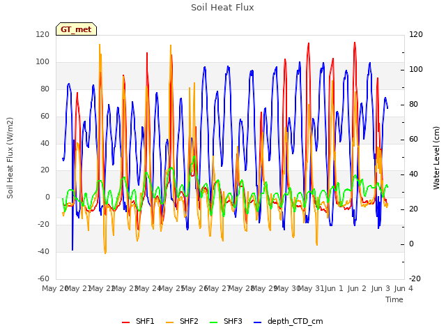 plot of Soil Heat Flux