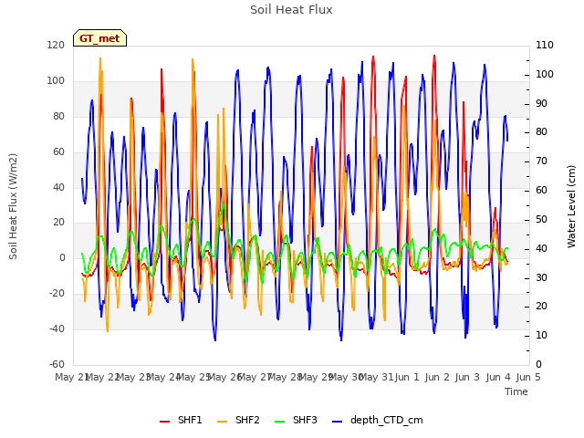 plot of Soil Heat Flux