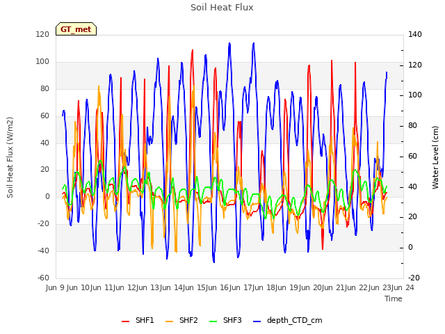 plot of Soil Heat Flux