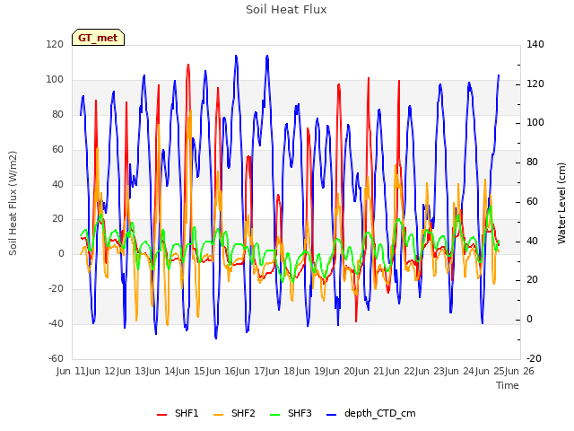 plot of Soil Heat Flux