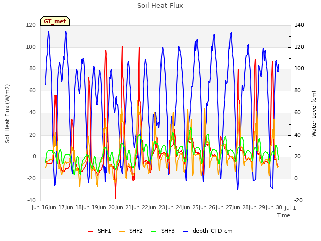 plot of Soil Heat Flux