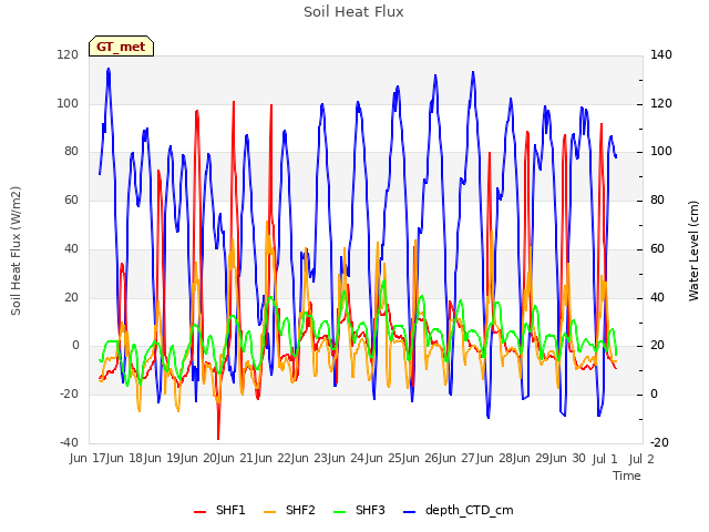 plot of Soil Heat Flux