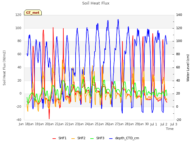 plot of Soil Heat Flux