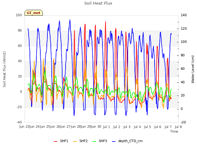 plot of Soil Heat Flux