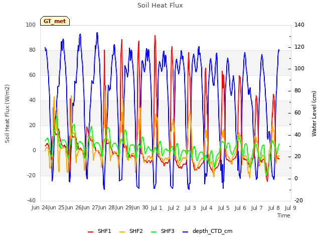 plot of Soil Heat Flux