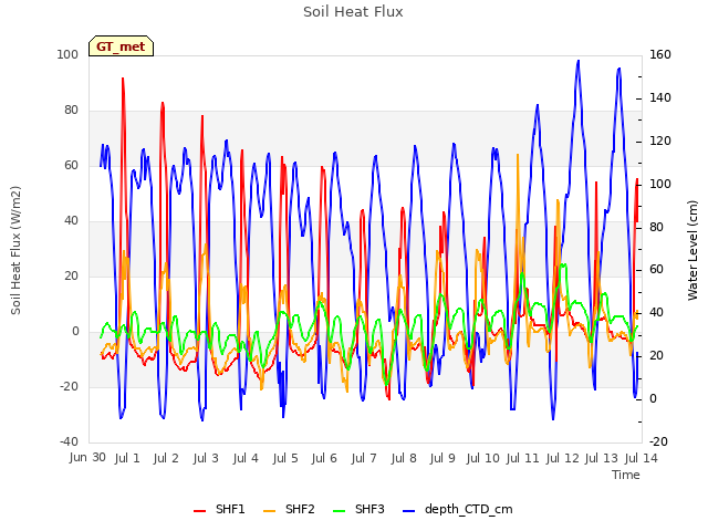 plot of Soil Heat Flux