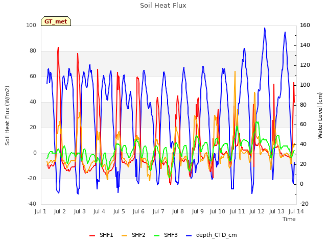 plot of Soil Heat Flux