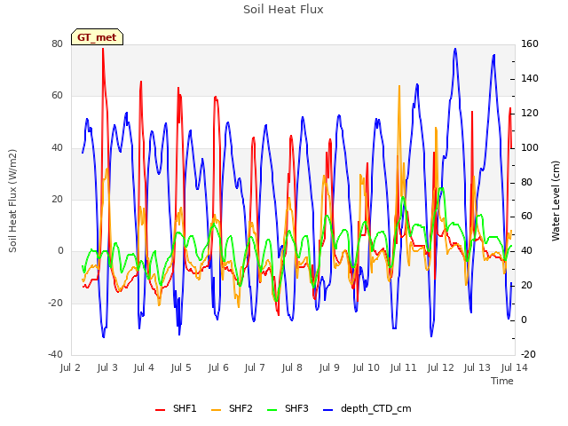 plot of Soil Heat Flux