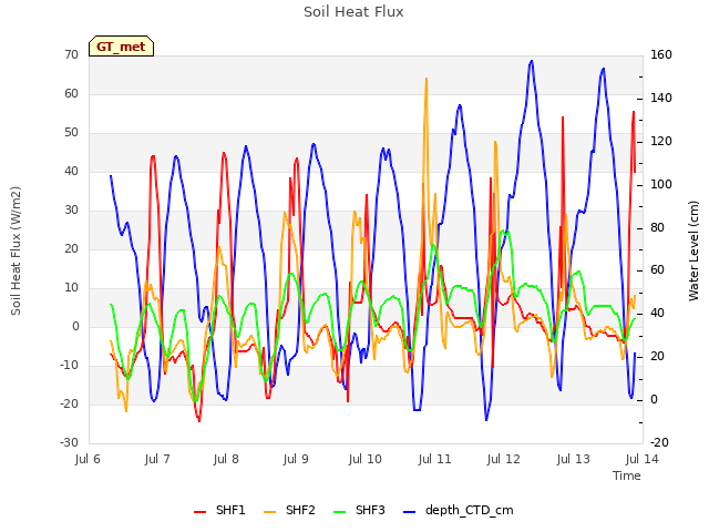 plot of Soil Heat Flux