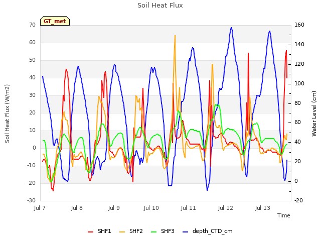 plot of Soil Heat Flux