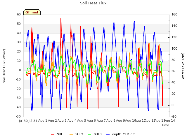 plot of Soil Heat Flux