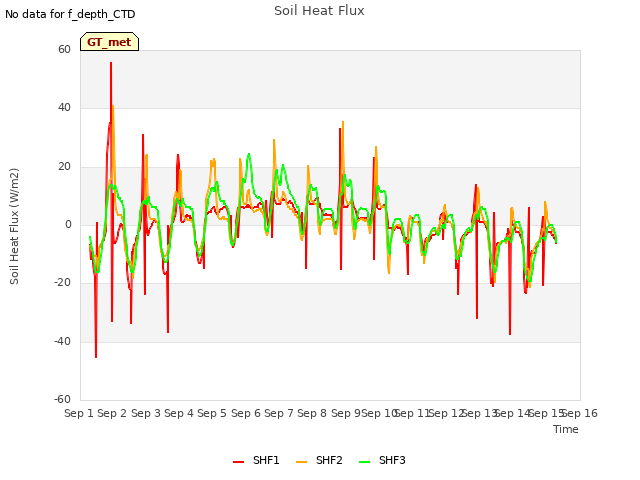 plot of Soil Heat Flux