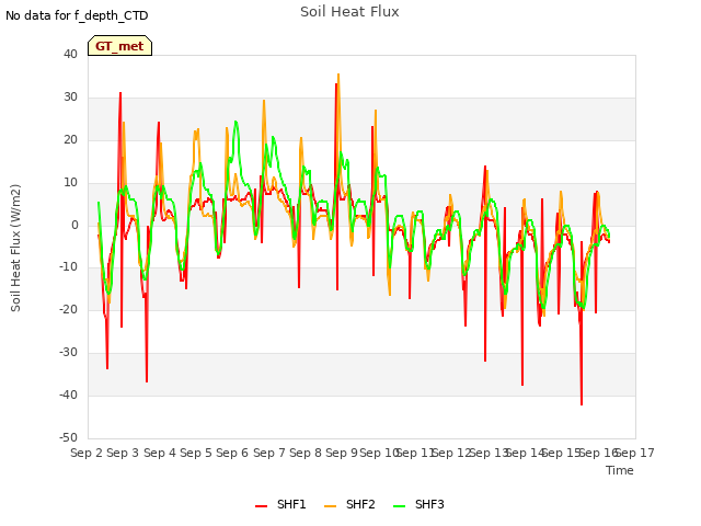 plot of Soil Heat Flux