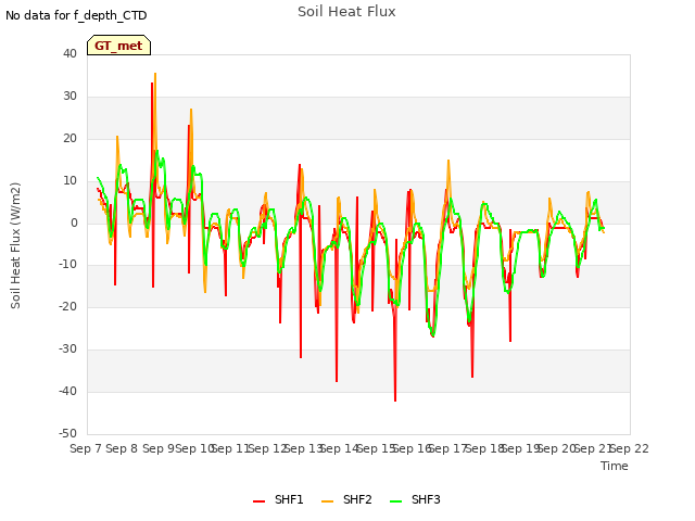 plot of Soil Heat Flux