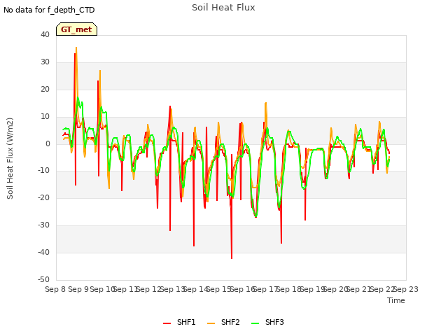 plot of Soil Heat Flux