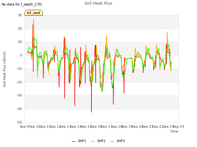 plot of Soil Heat Flux