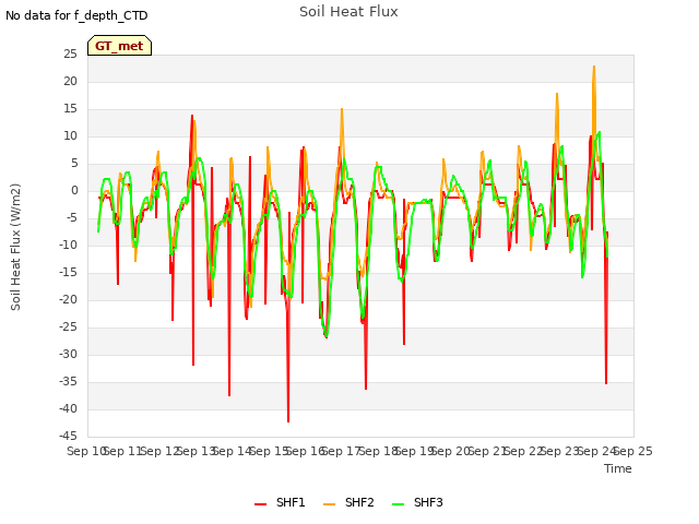 plot of Soil Heat Flux