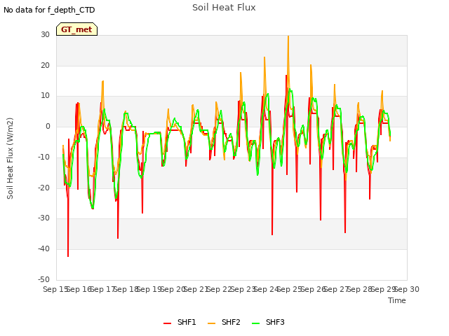 plot of Soil Heat Flux