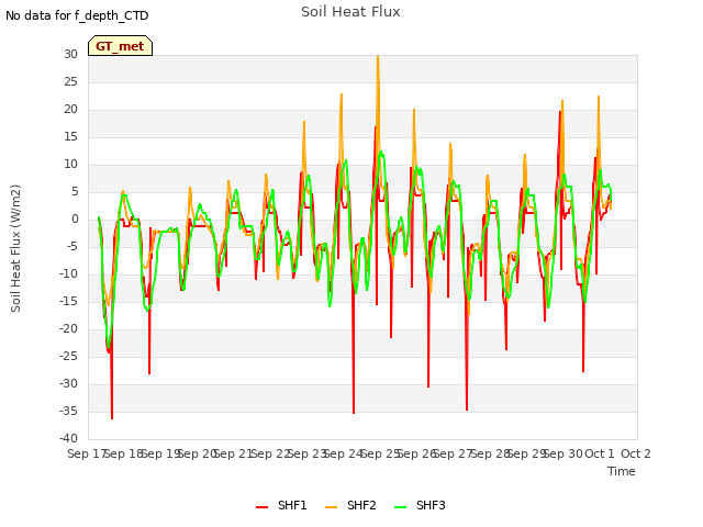 plot of Soil Heat Flux