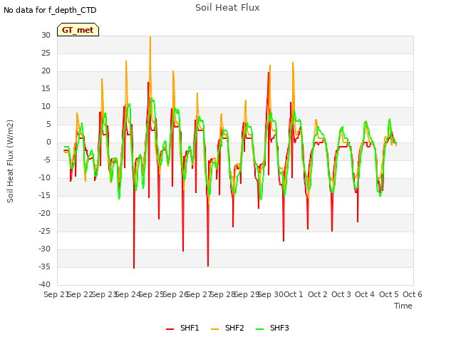 plot of Soil Heat Flux