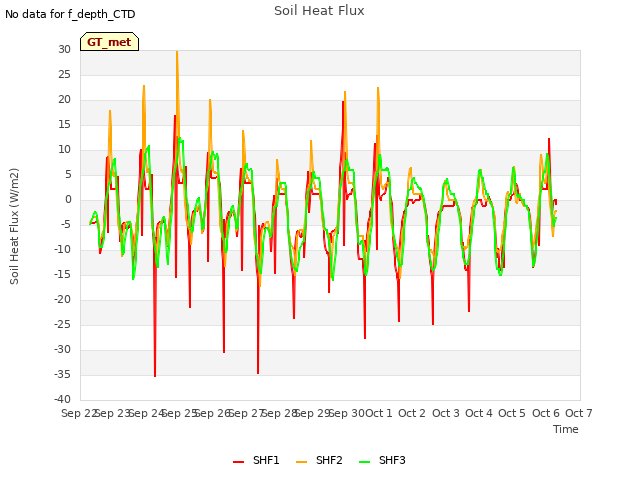 plot of Soil Heat Flux