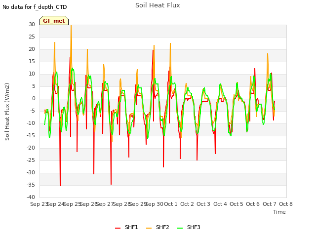 plot of Soil Heat Flux