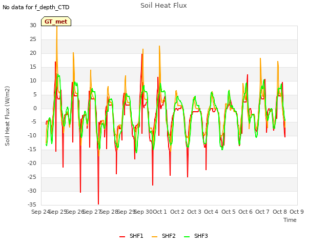 plot of Soil Heat Flux