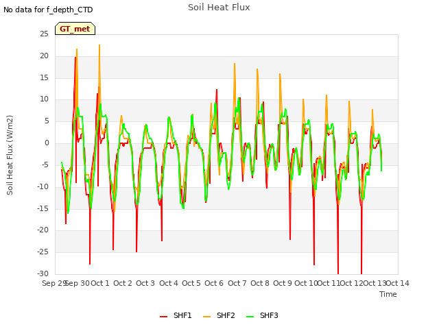 plot of Soil Heat Flux