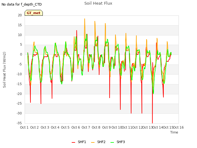 plot of Soil Heat Flux