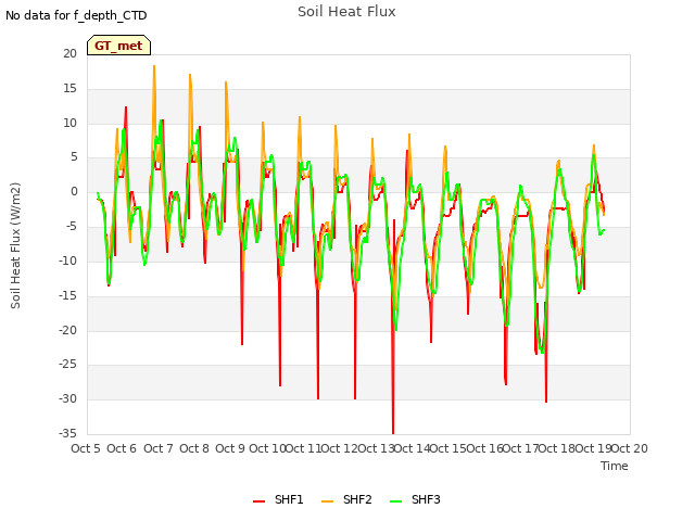 plot of Soil Heat Flux