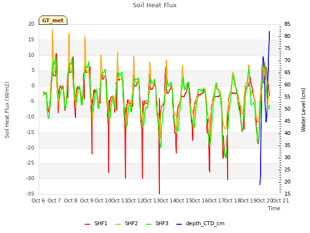 plot of Soil Heat Flux