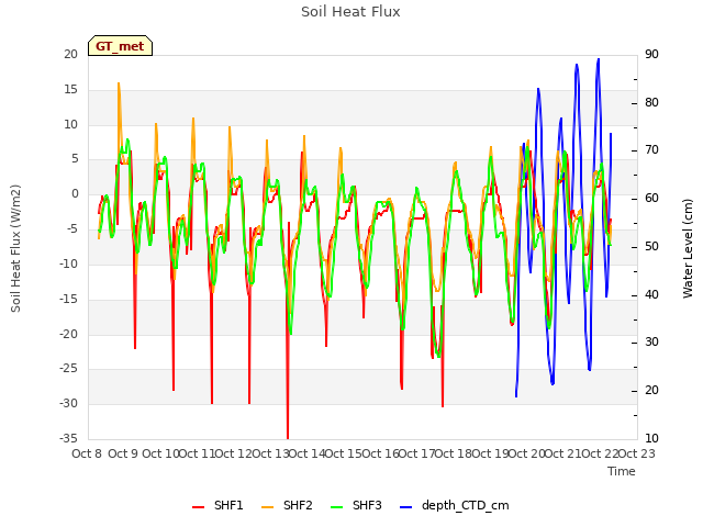 plot of Soil Heat Flux