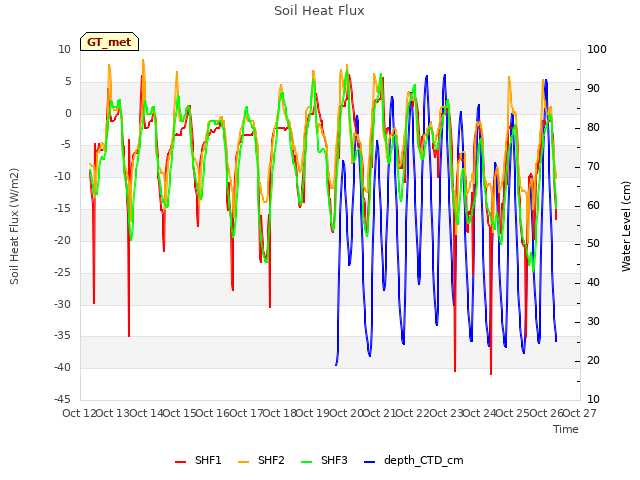 plot of Soil Heat Flux