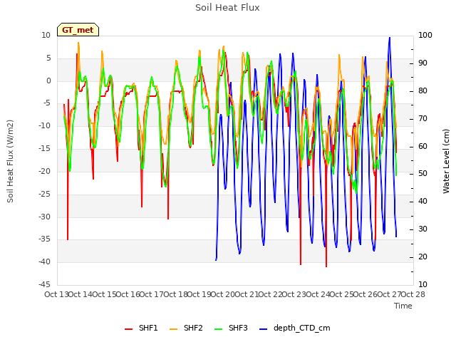 plot of Soil Heat Flux