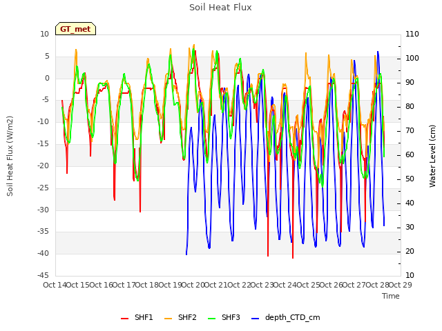 plot of Soil Heat Flux