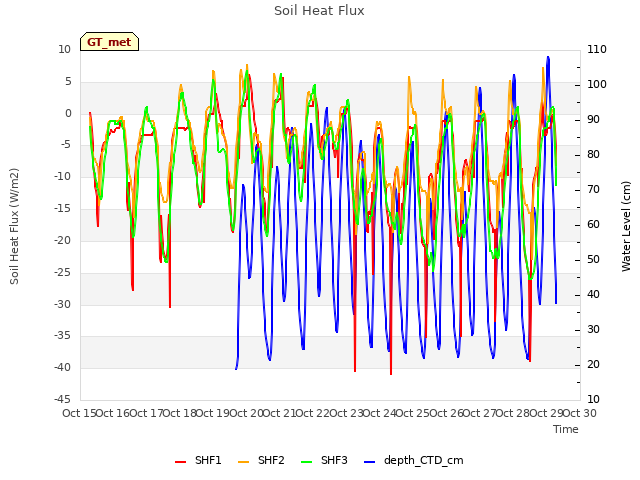 plot of Soil Heat Flux