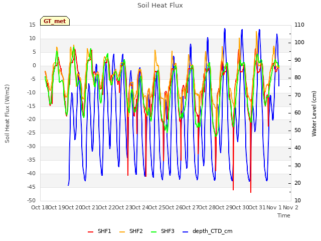 plot of Soil Heat Flux