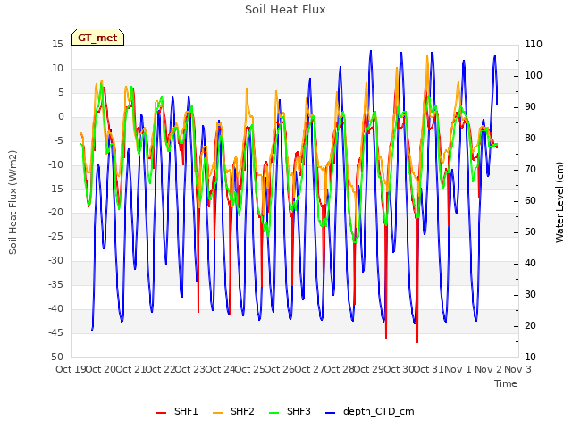 plot of Soil Heat Flux