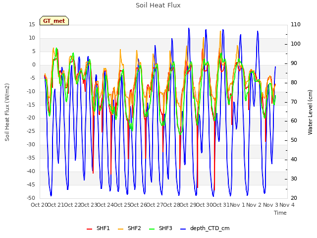 plot of Soil Heat Flux