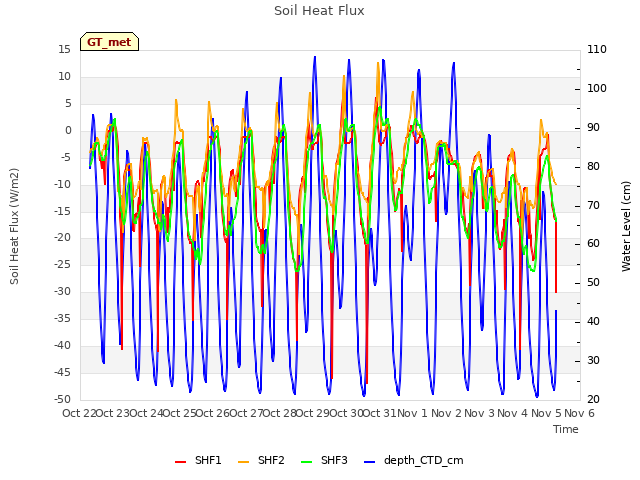 plot of Soil Heat Flux