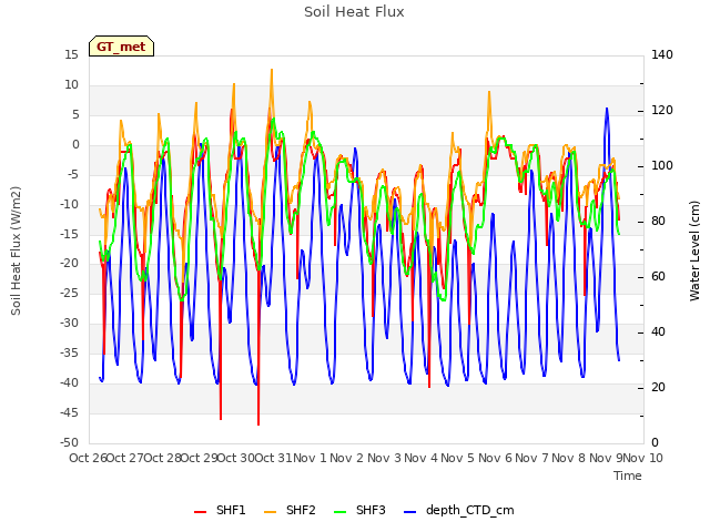 plot of Soil Heat Flux