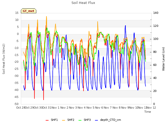 plot of Soil Heat Flux