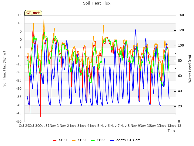 plot of Soil Heat Flux