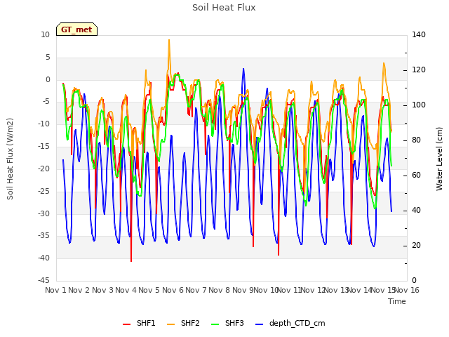 plot of Soil Heat Flux