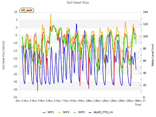 plot of Soil Heat Flux