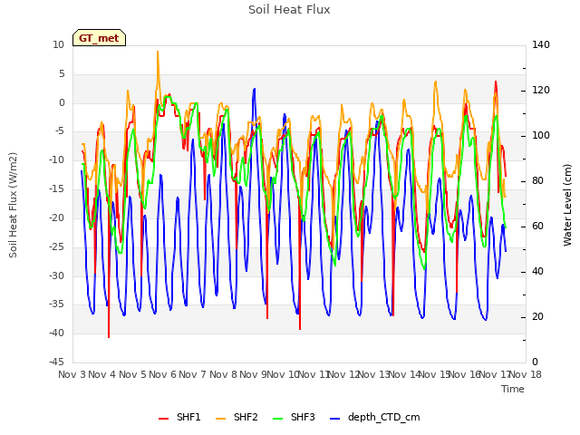 plot of Soil Heat Flux