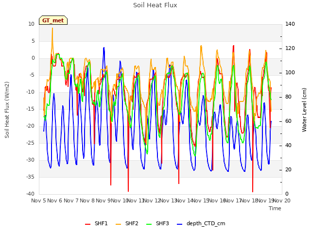 plot of Soil Heat Flux