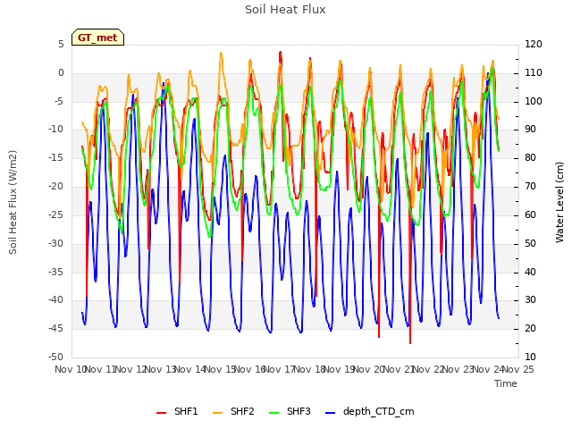 plot of Soil Heat Flux