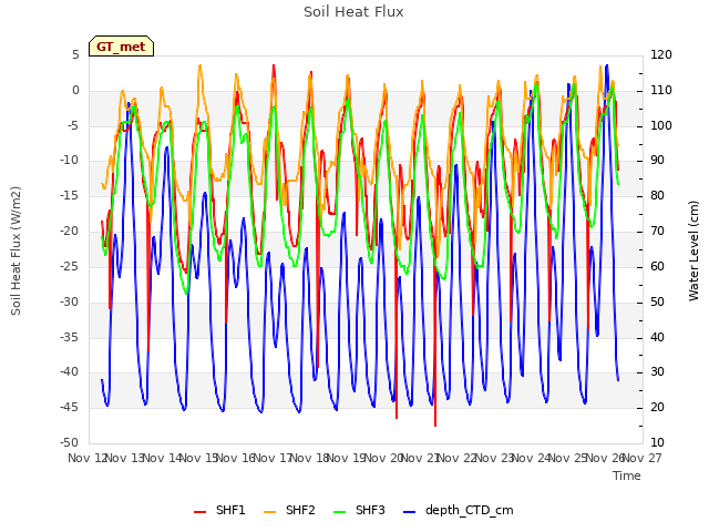 plot of Soil Heat Flux