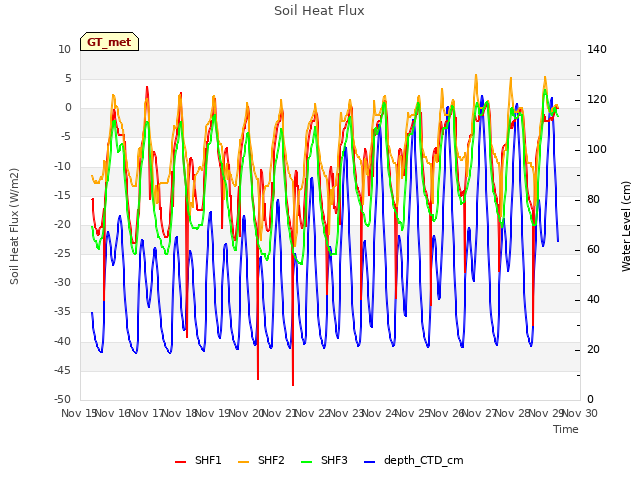 plot of Soil Heat Flux